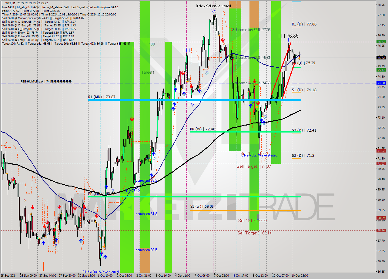 WTI MultiTimeframe analysis at date 2024.10.11 09:00