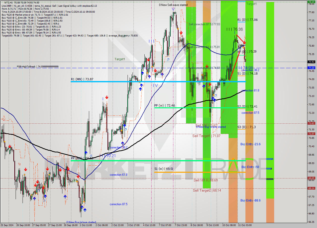 WTI MultiTimeframe analysis at date 2024.10.11 10:06