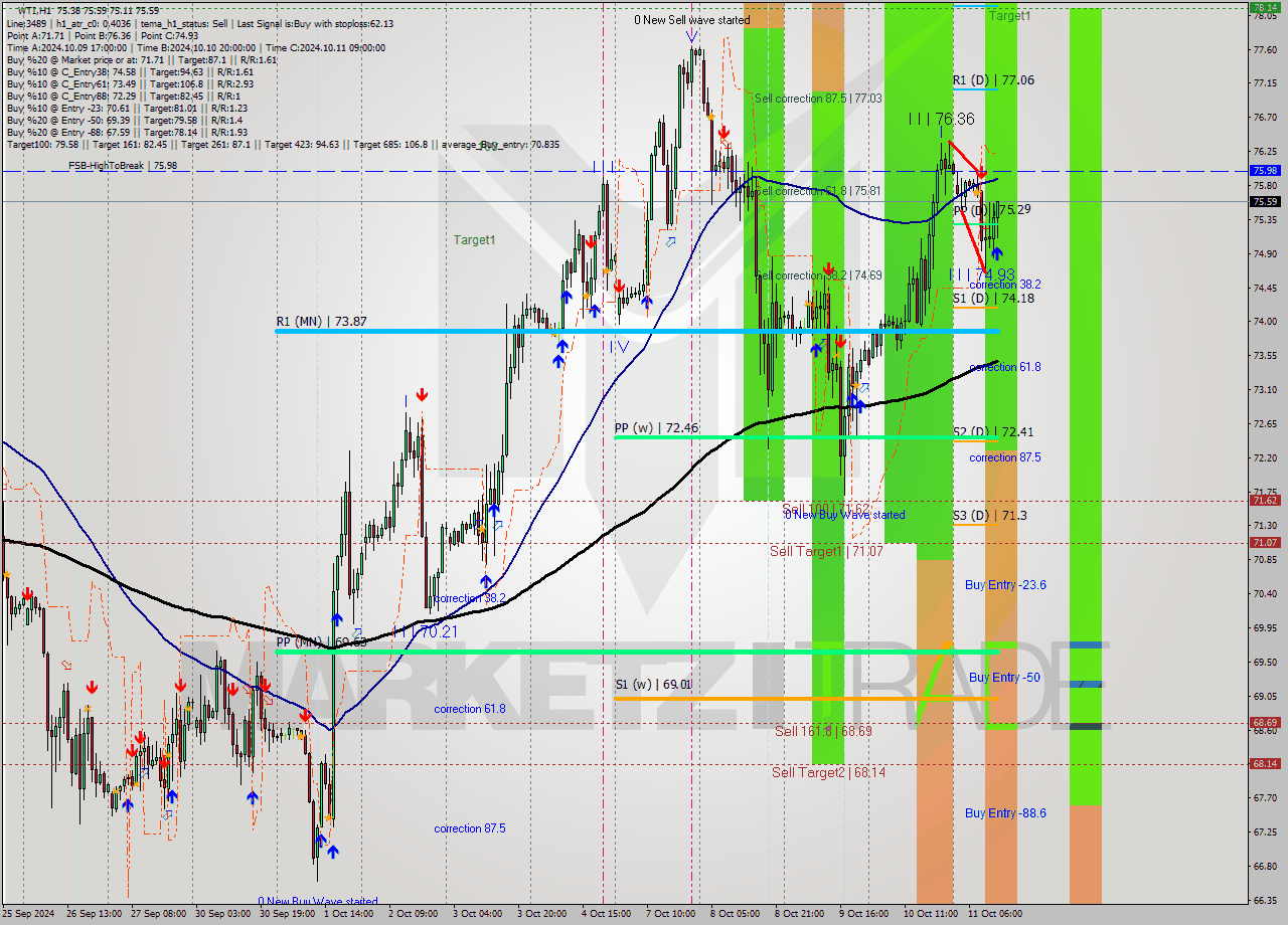 WTI MultiTimeframe analysis at date 2024.10.11 13:22