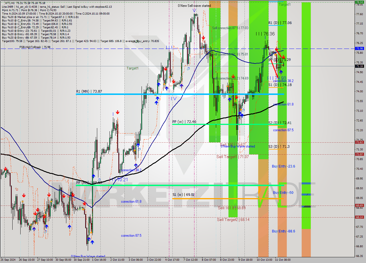 WTI MultiTimeframe analysis at date 2024.10.11 15:10