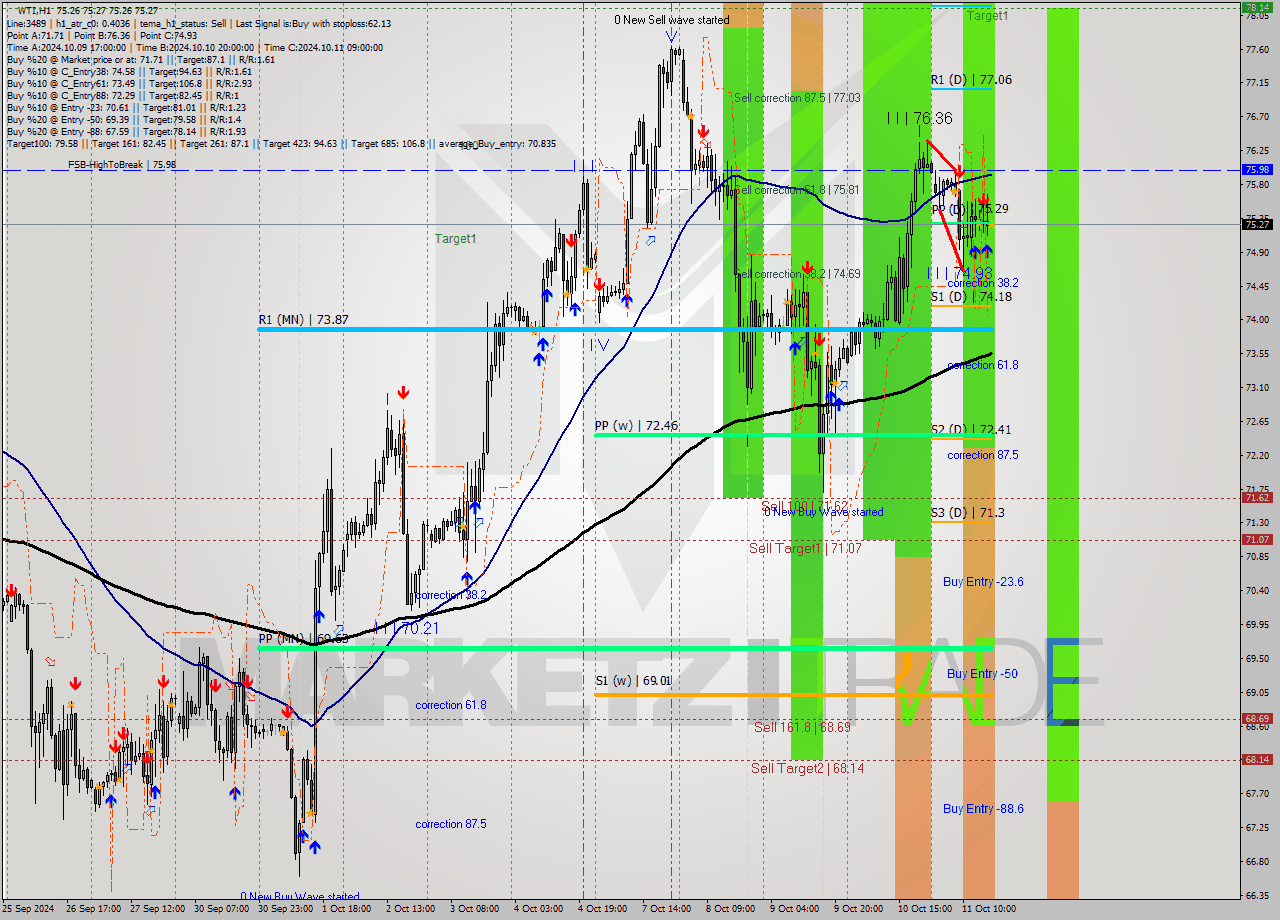 WTI MultiTimeframe analysis at date 2024.10.11 17:00