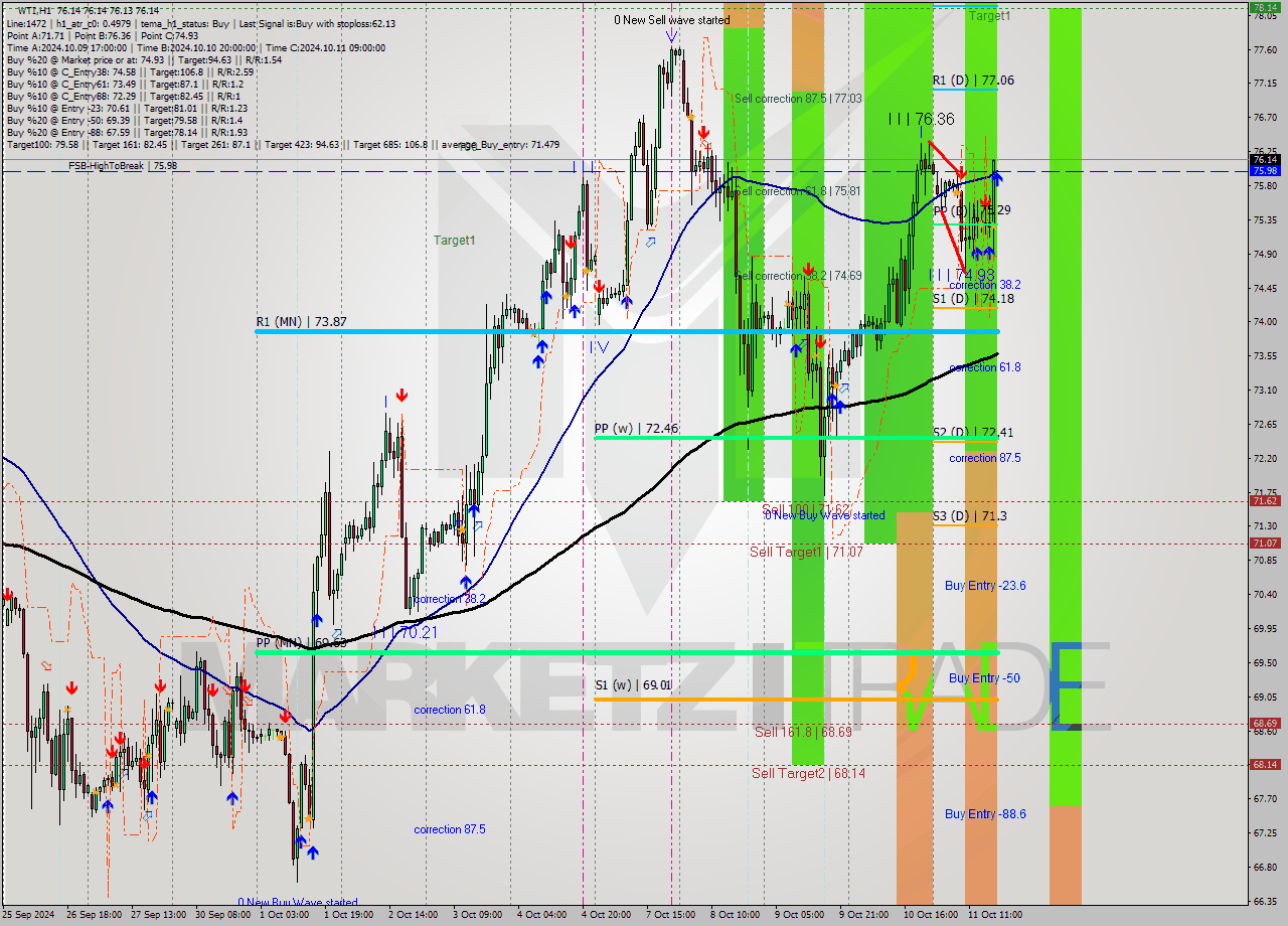 WTI MultiTimeframe analysis at date 2024.10.11 18:00