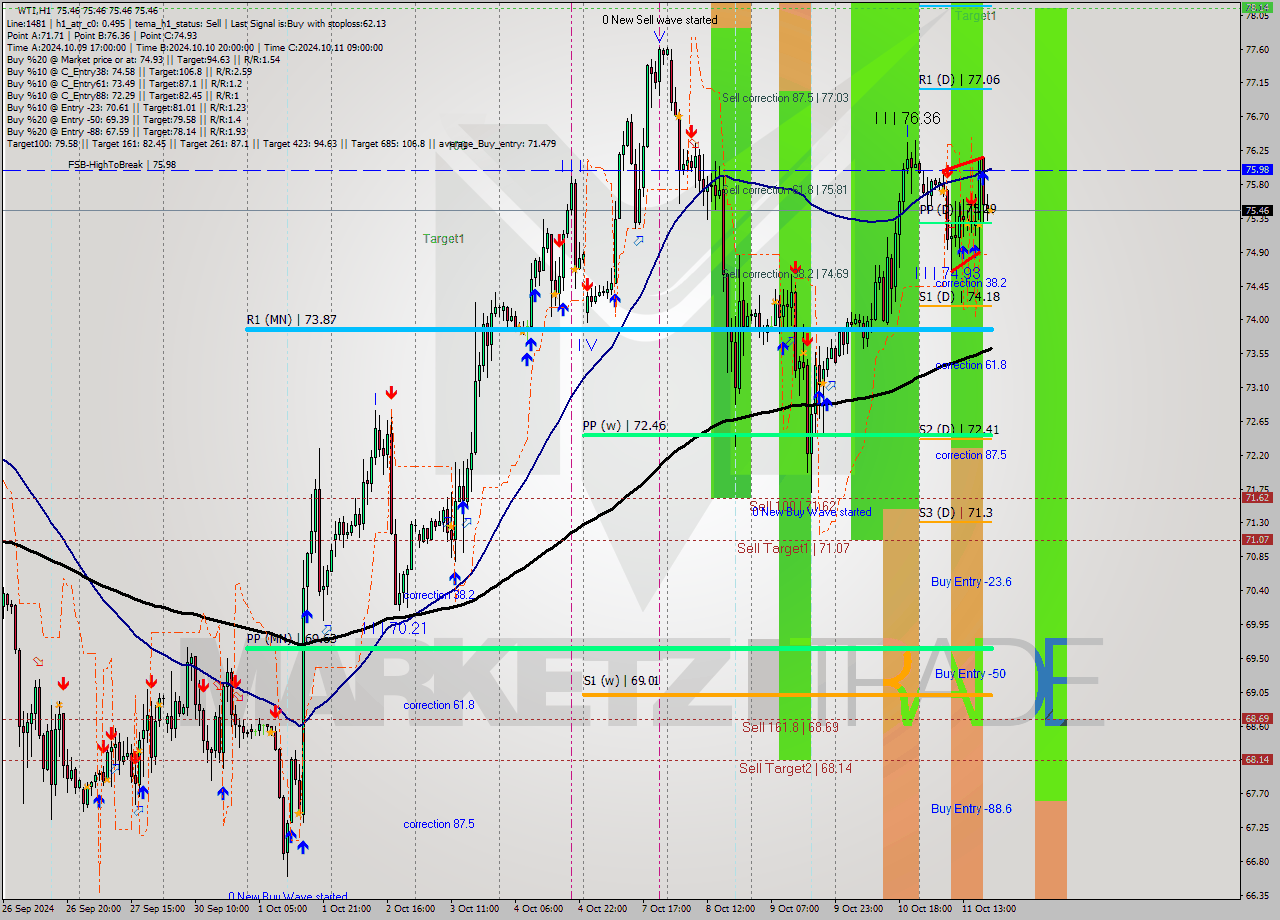 WTI MultiTimeframe analysis at date 2024.10.11 23:58