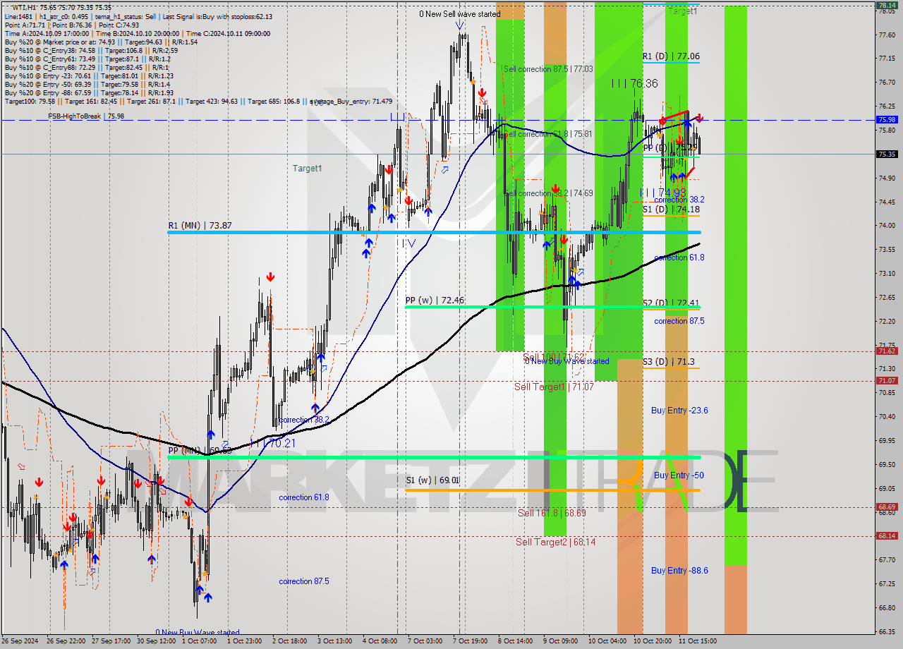 WTI MultiTimeframe analysis at date 2024.10.11 22:13