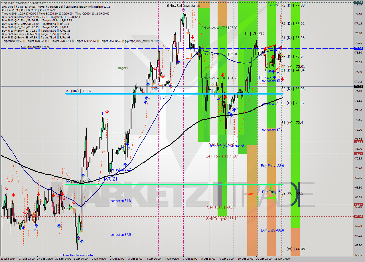 WTI MultiTimeframe analysis at date 2024.10.14 03:00