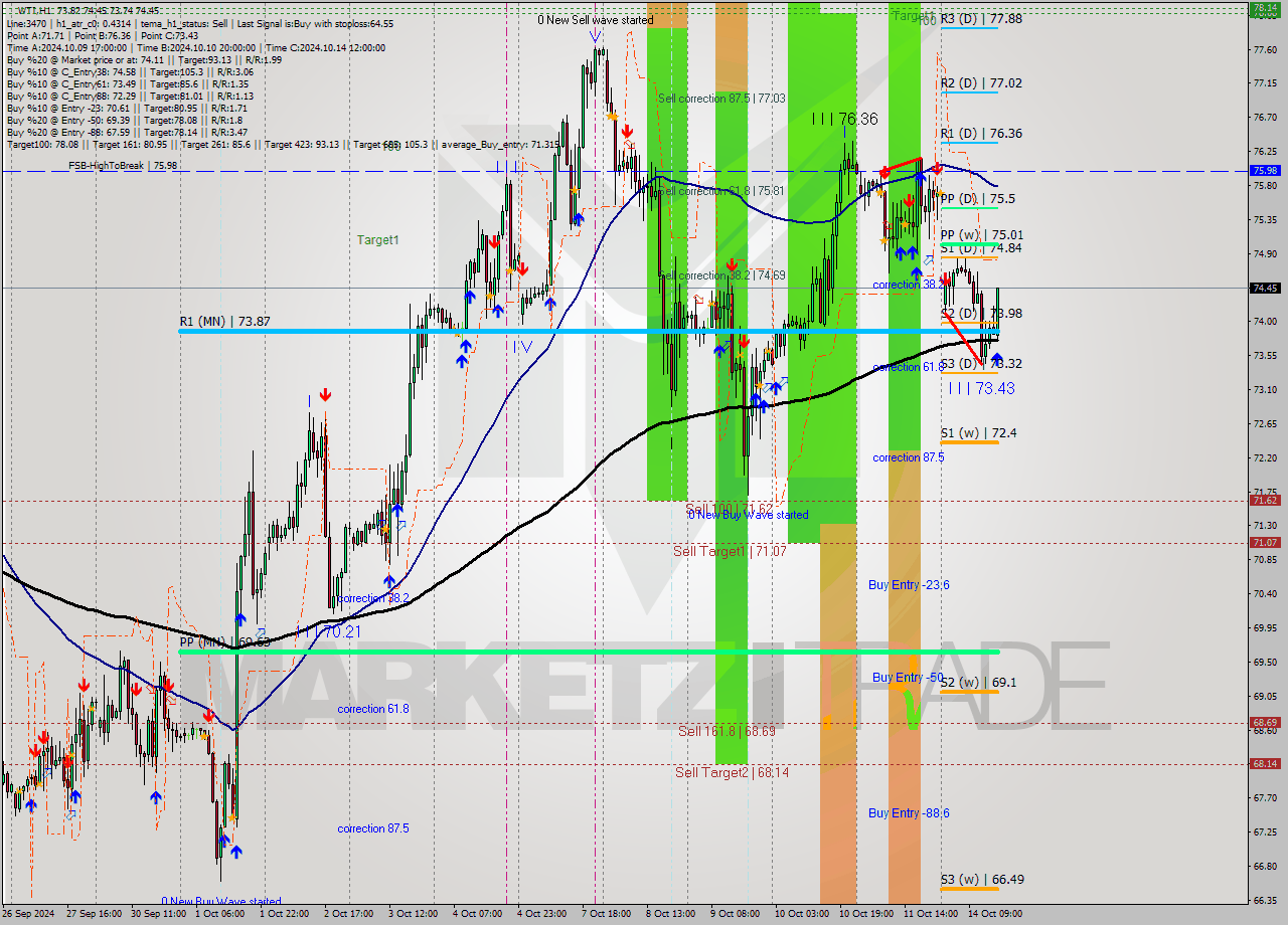 WTI MultiTimeframe analysis at date 2024.10.14 16:35