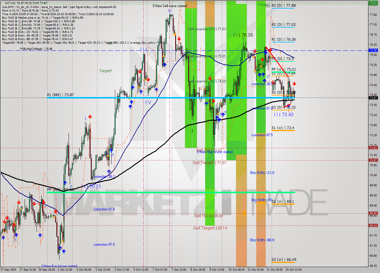 WTI MultiTimeframe analysis at date 2024.10.14 21:28