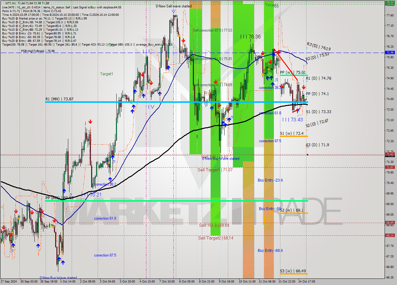 WTI MultiTimeframe analysis at date 2024.10.15 03:00