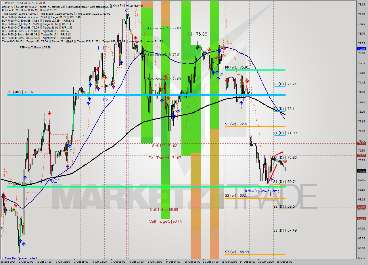 WTI MultiTimeframe analysis at date 2024.10.16 12:10