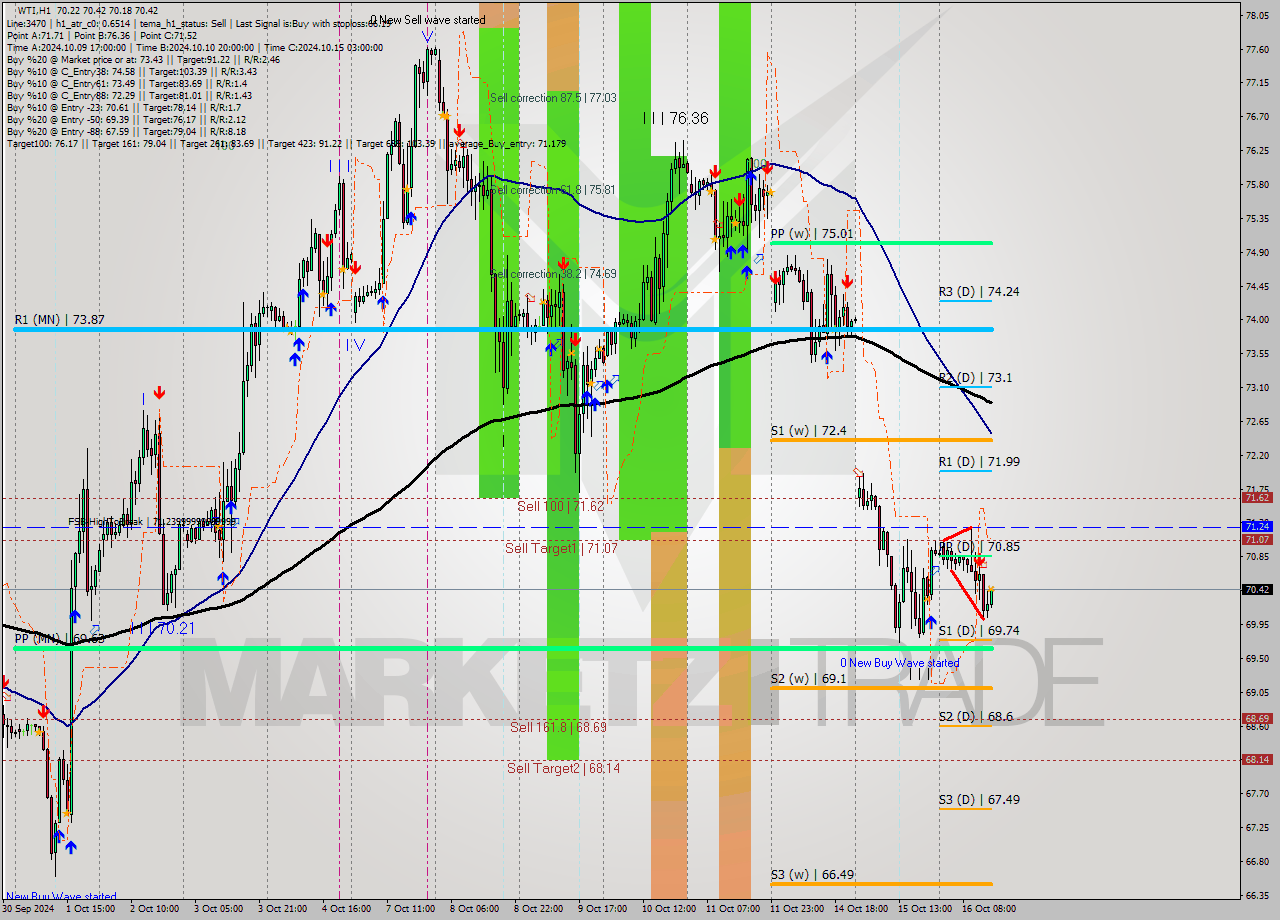 WTI MultiTimeframe analysis at date 2024.10.16 15:10