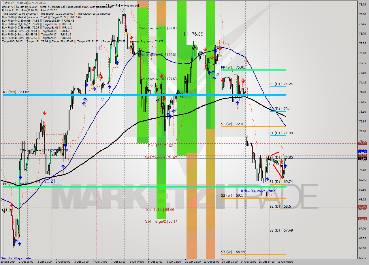 WTI MultiTimeframe analysis at date 2024.10.16 16:01