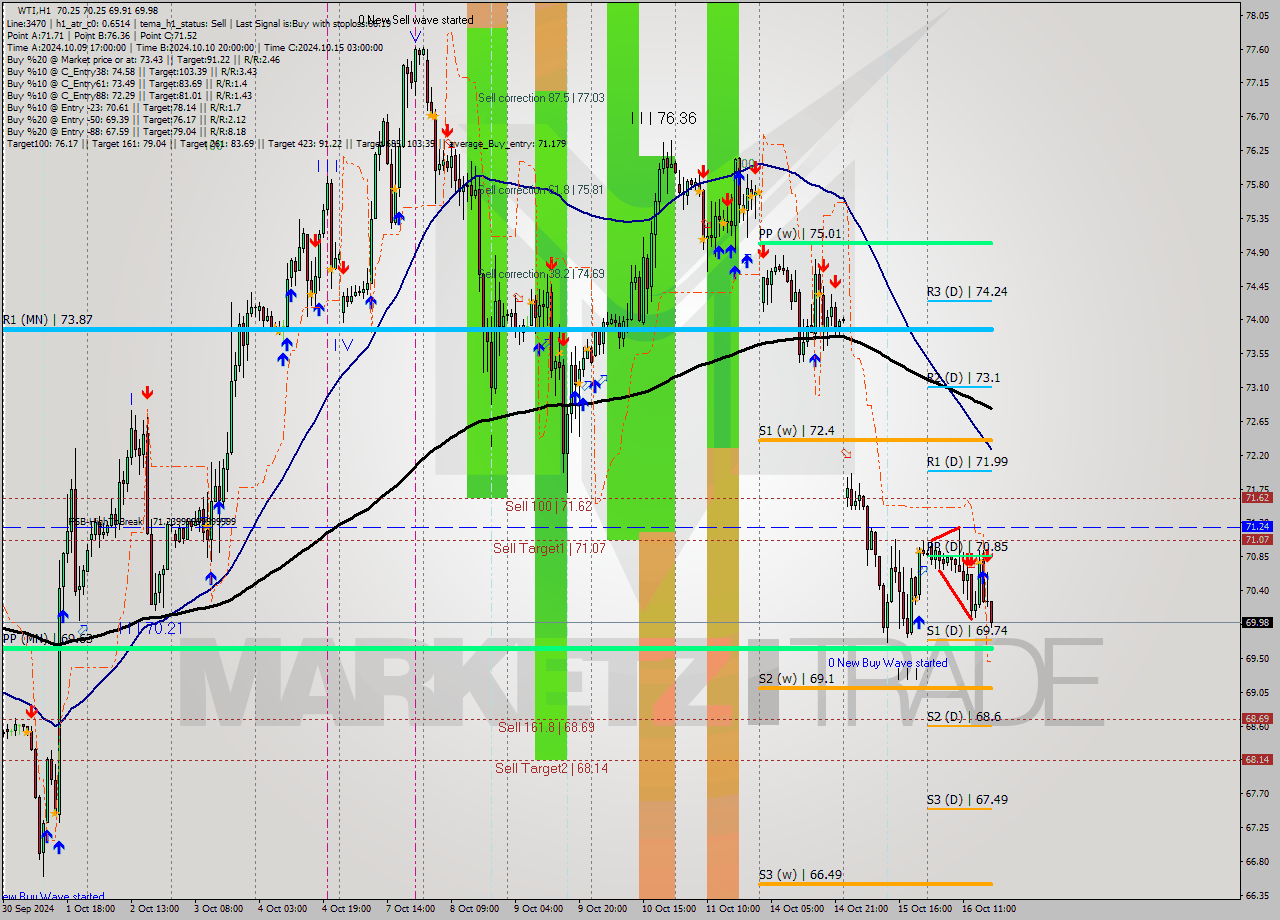 WTI MultiTimeframe analysis at date 2024.10.16 18:03