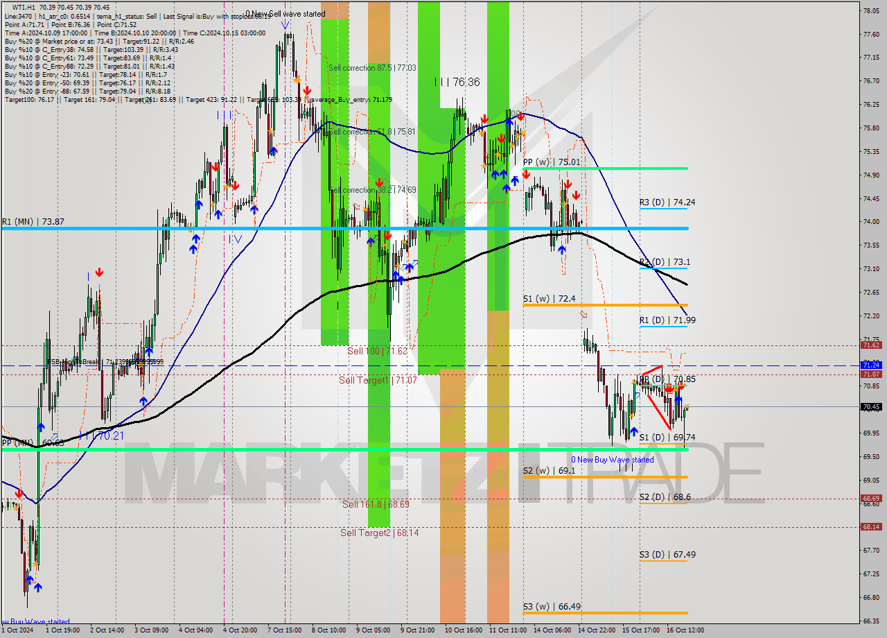 WTI MultiTimeframe analysis at date 2024.10.16 19:01