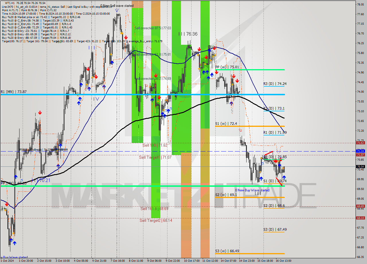 WTI MultiTimeframe analysis at date 2024.10.16 20:12