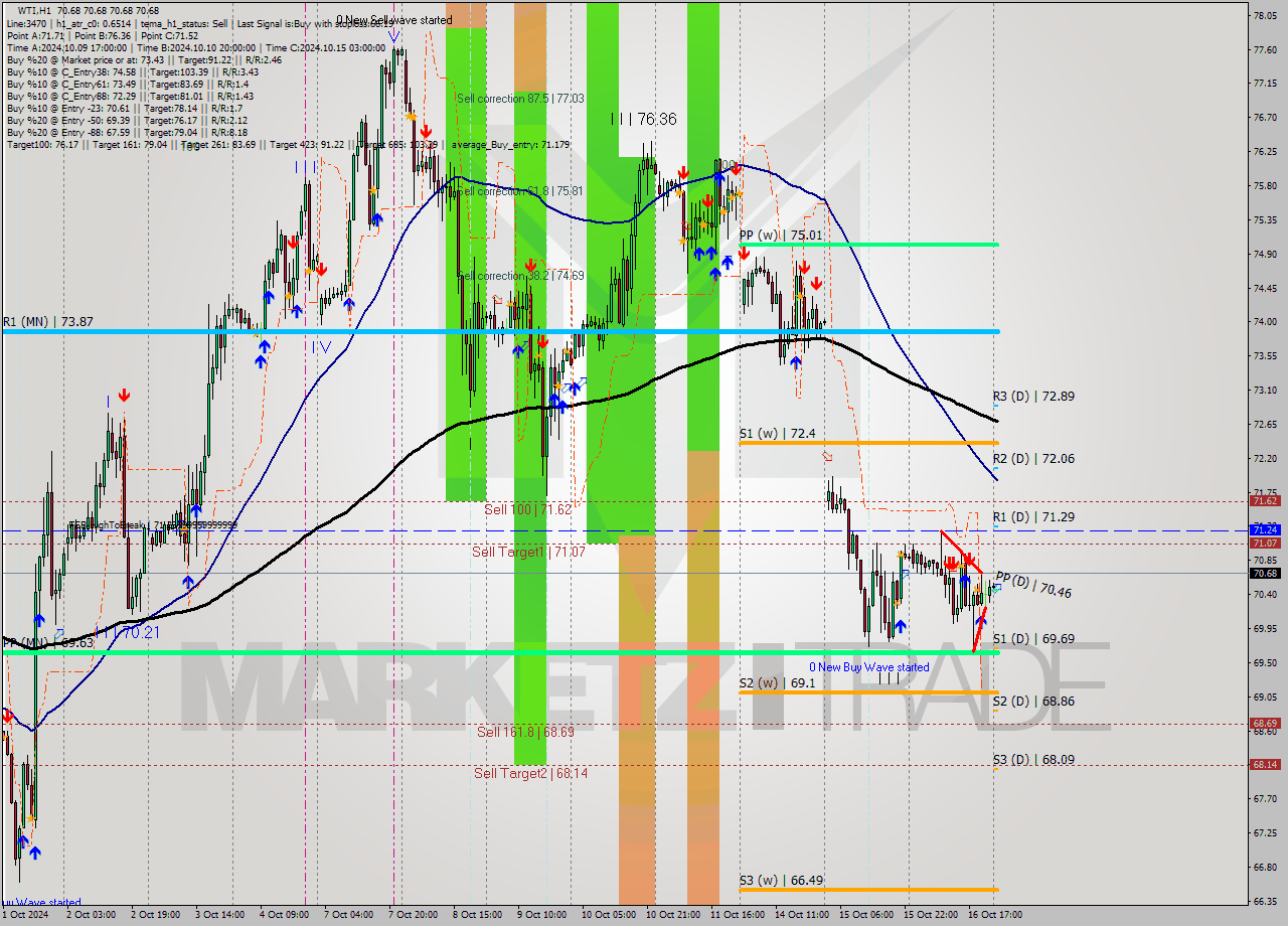 WTI MultiTimeframe analysis at date 2024.10.17 03:00