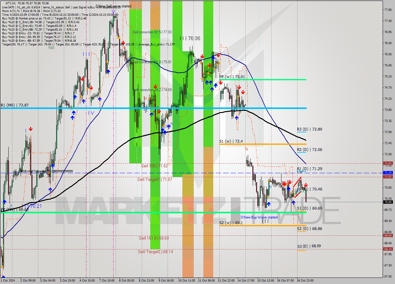 WTI MultiTimeframe analysis at date 2024.10.17 09:59