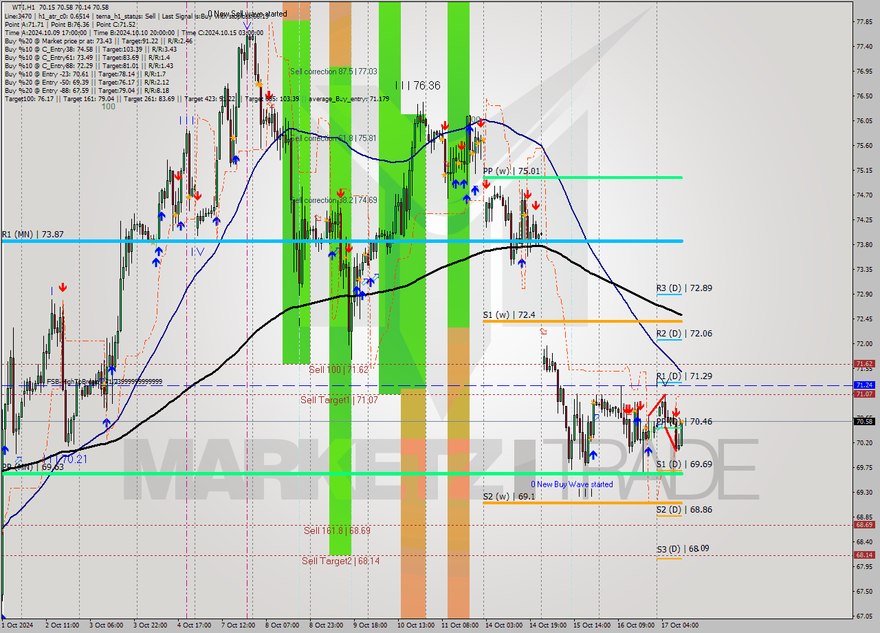 WTI MultiTimeframe analysis at date 2024.10.17 11:29