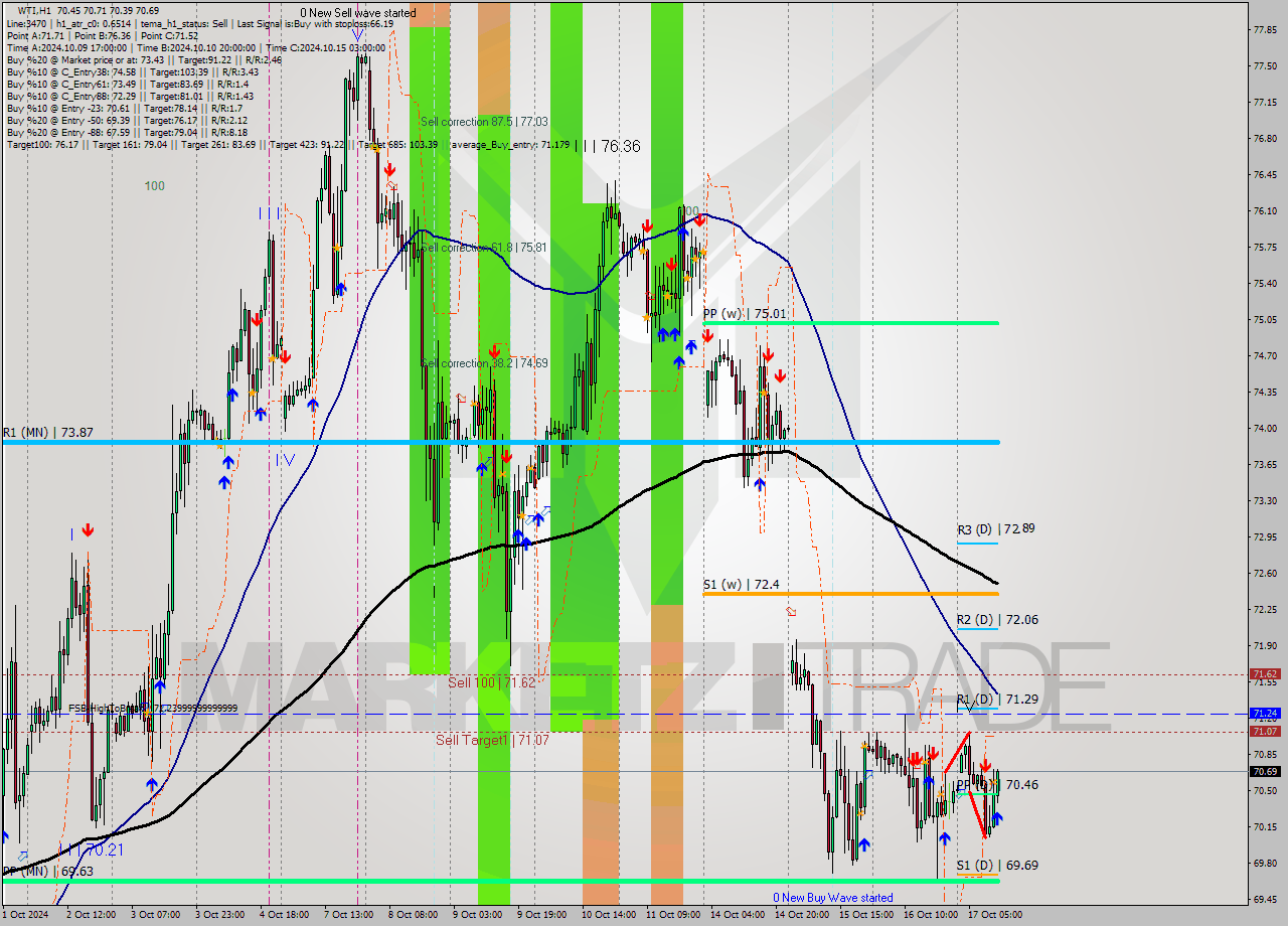 WTI MultiTimeframe analysis at date 2024.10.17 12:49