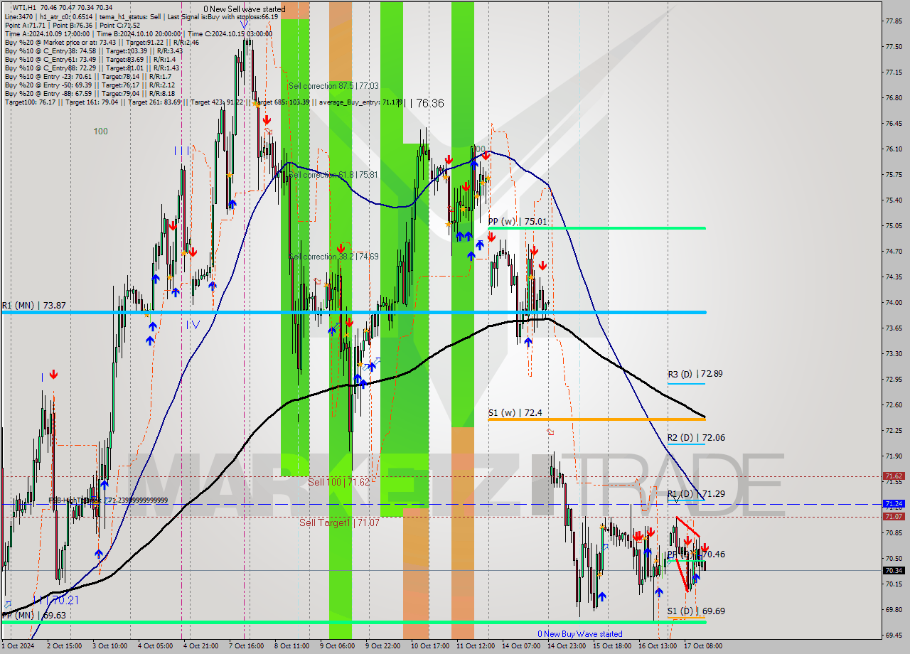 WTI MultiTimeframe analysis at date 2024.10.17 15:01