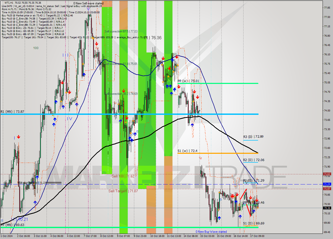 WTI MultiTimeframe analysis at date 2024.10.17 16:02