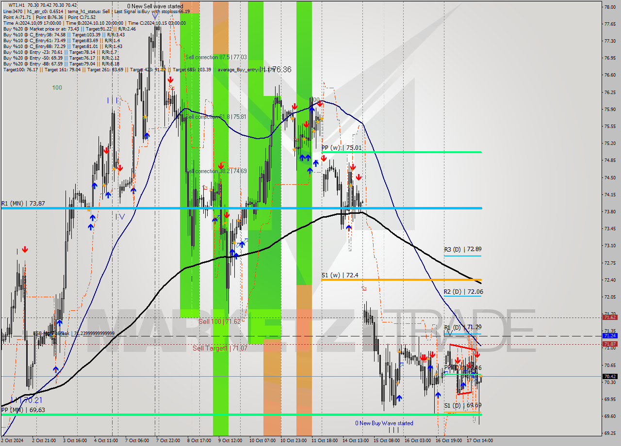 WTI MultiTimeframe analysis at date 2024.10.17 21:04