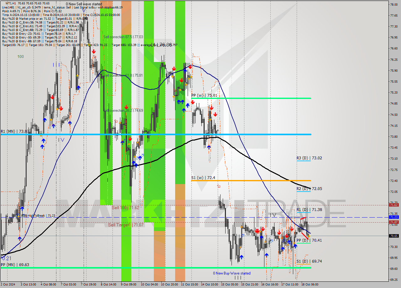 WTI MultiTimeframe analysis at date 2024.10.18 13:00