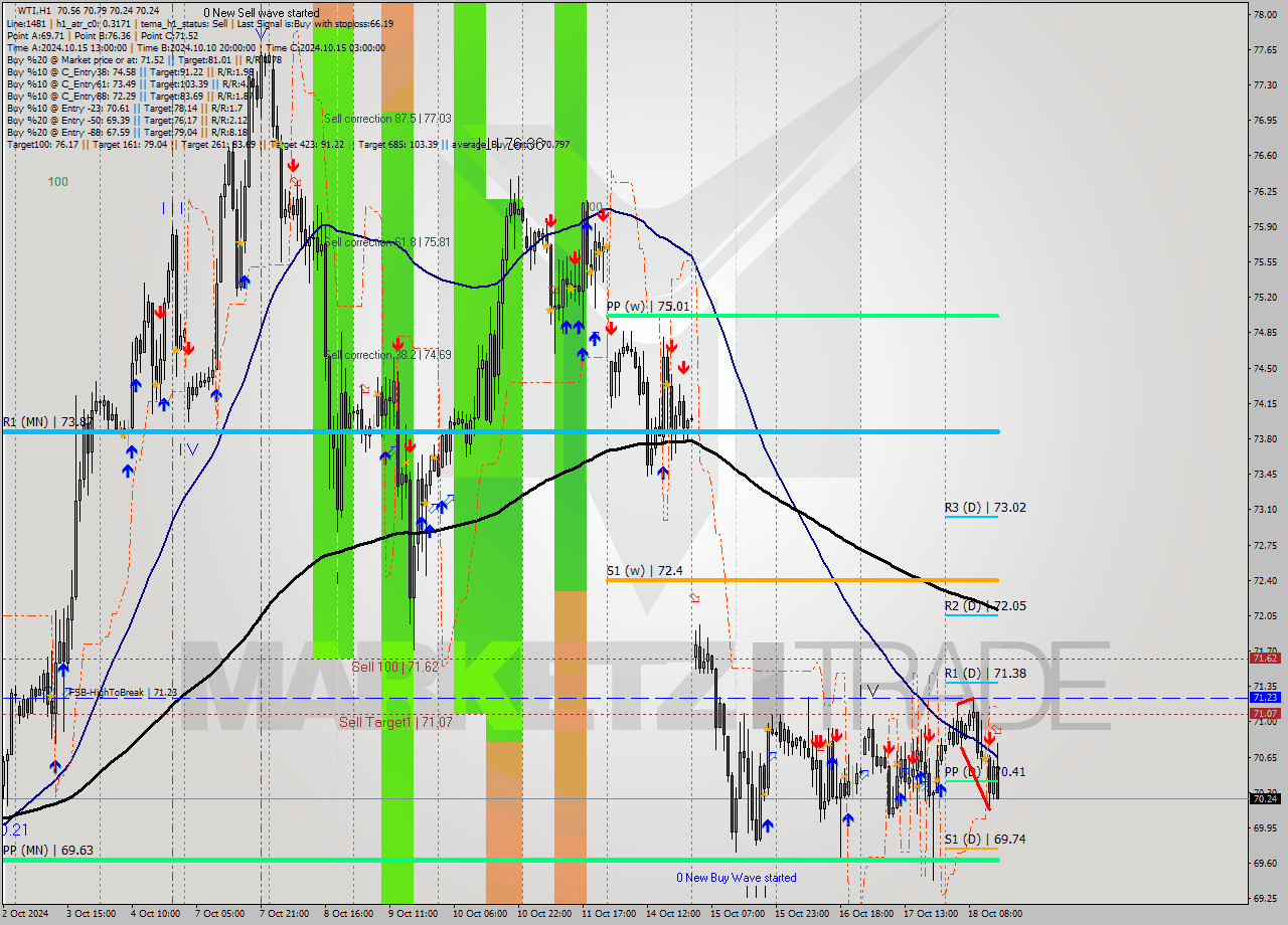 WTI MultiTimeframe analysis at date 2024.10.18 15:52