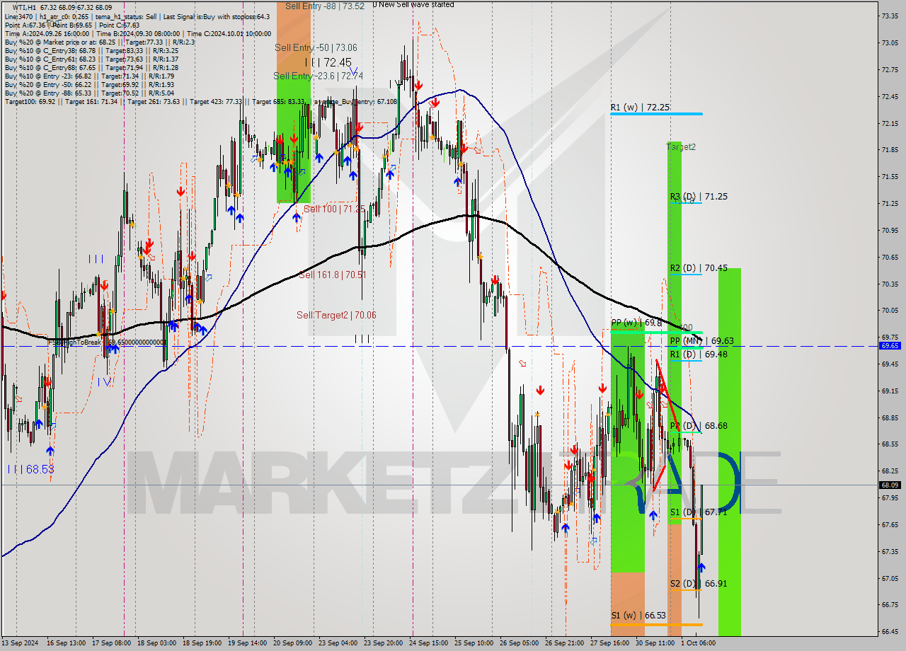 WTI MultiTimeframe analysis at date 2024.10.01 13:35