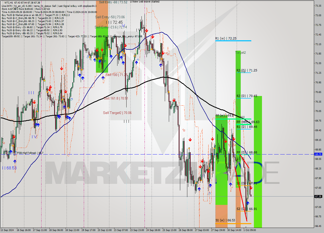 WTI MultiTimeframe analysis at date 2024.10.01 16:00