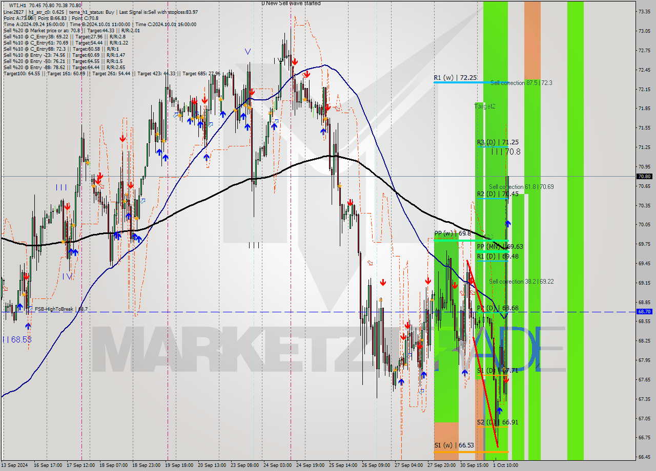 WTI MultiTimeframe analysis at date 2024.10.01 17:03