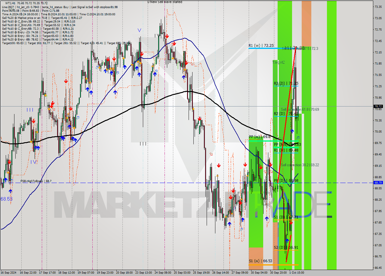 WTI MultiTimeframe analysis at date 2024.10.01 22:50