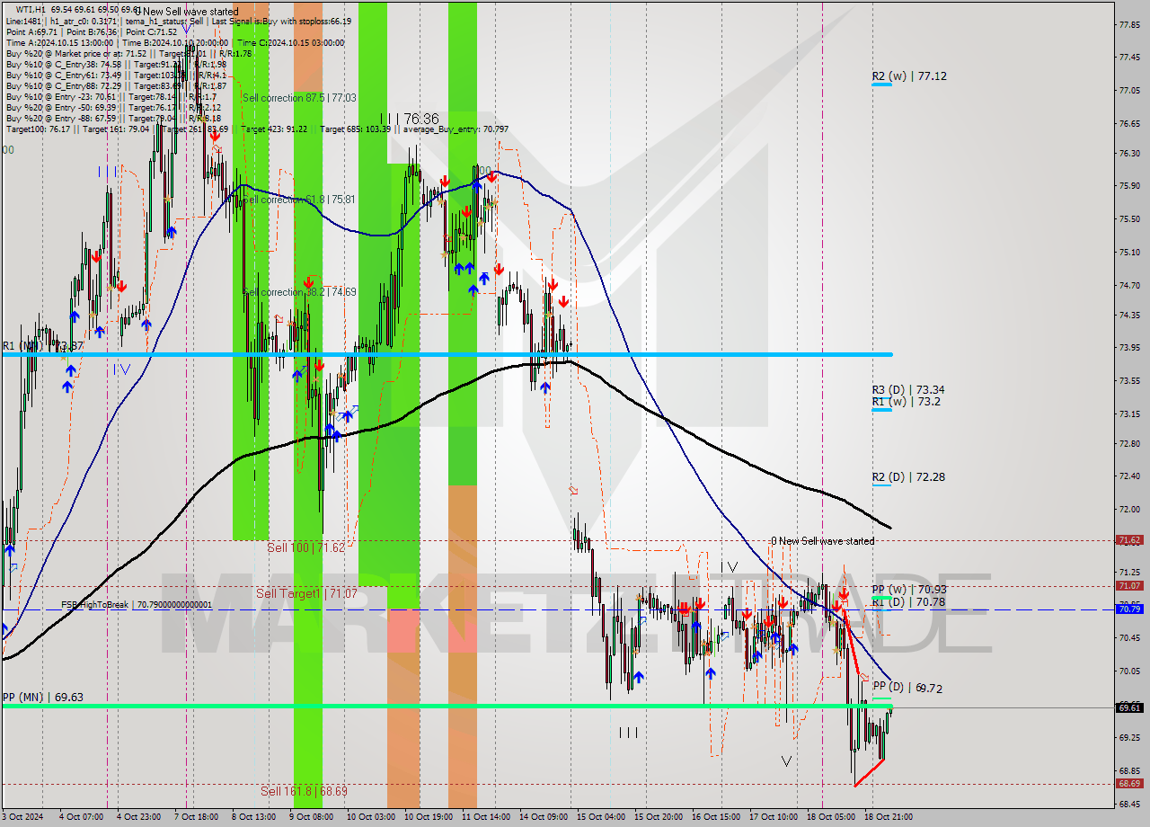 WTI MultiTimeframe analysis at date 2024.10.21 07:30