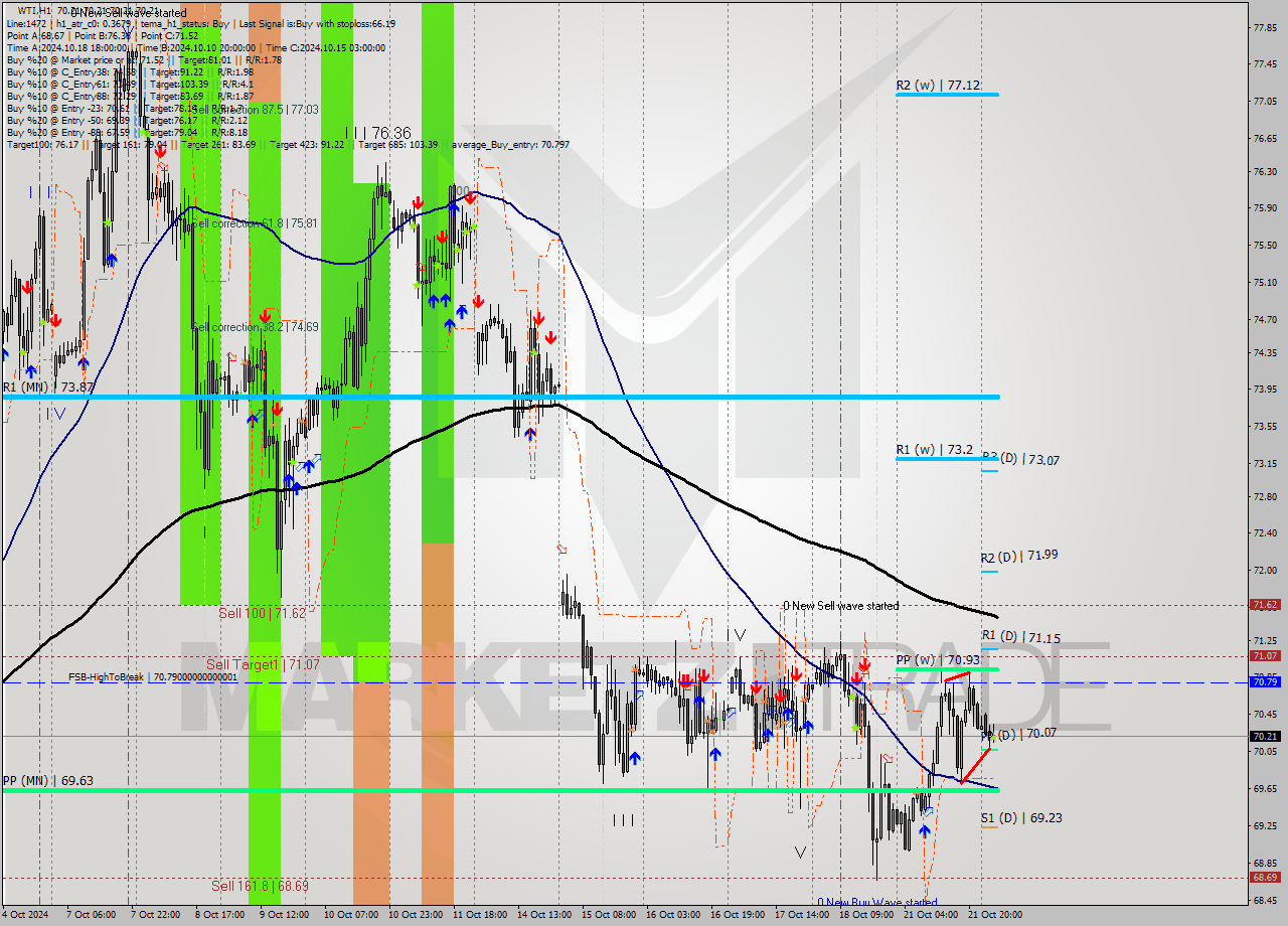 WTI MultiTimeframe analysis at date 2024.10.22 06:00