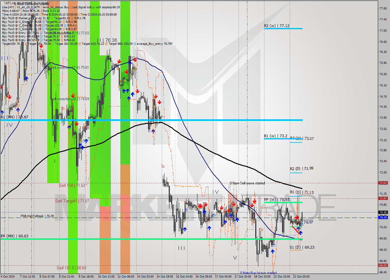 WTI MultiTimeframe analysis at date 2024.10.22 12:11