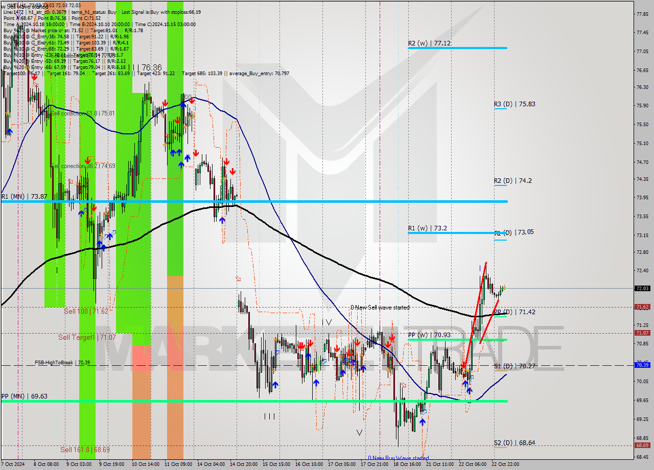 WTI MultiTimeframe analysis at date 2024.10.23 08:01