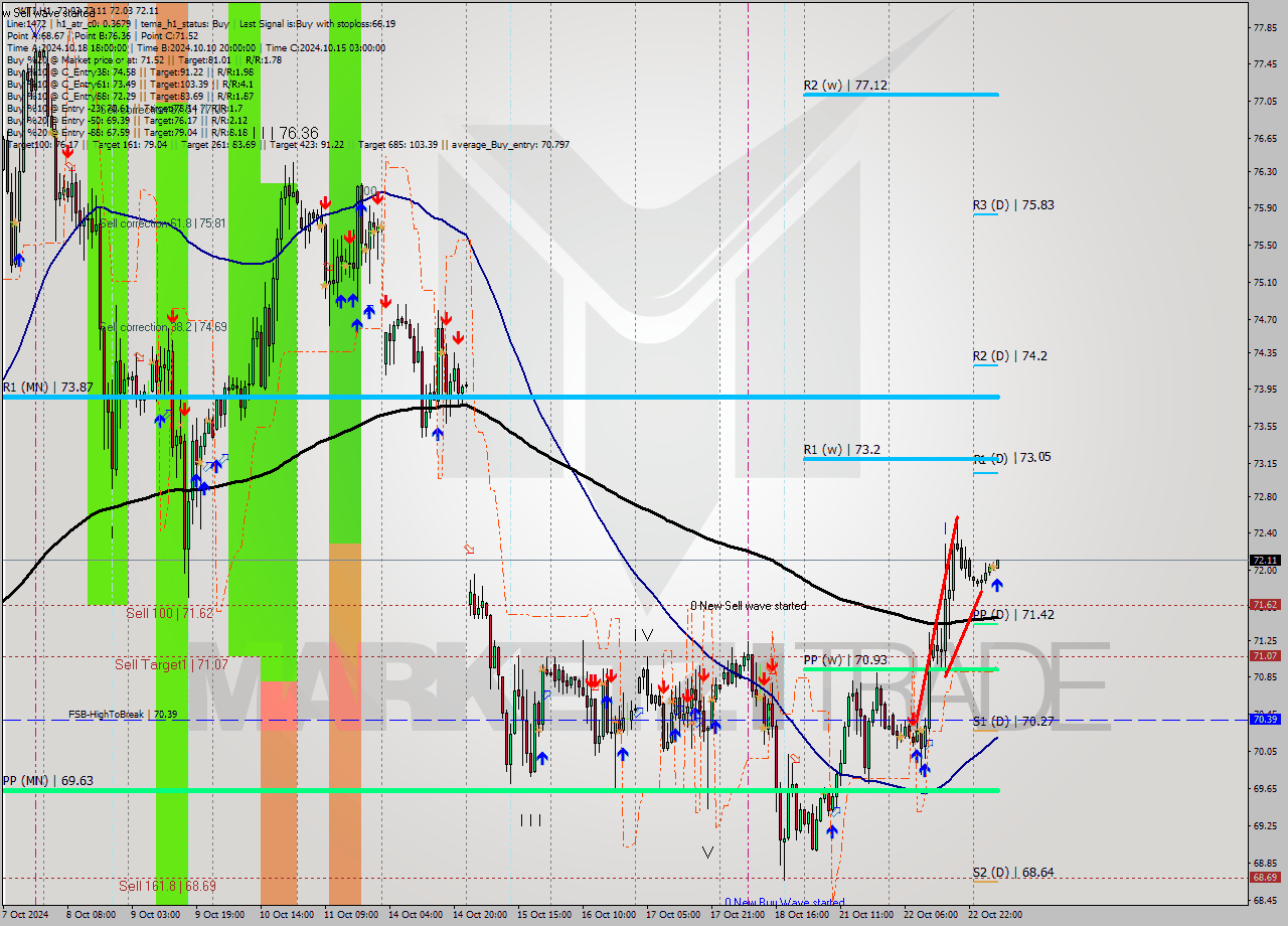 WTI MultiTimeframe analysis at date 2024.10.23 08:08