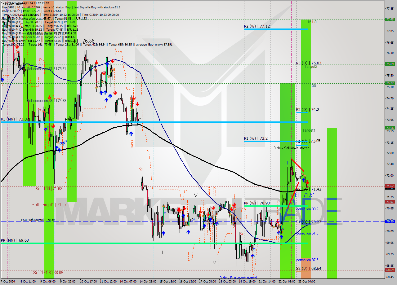 WTI MultiTimeframe analysis at date 2024.10.23 11:00