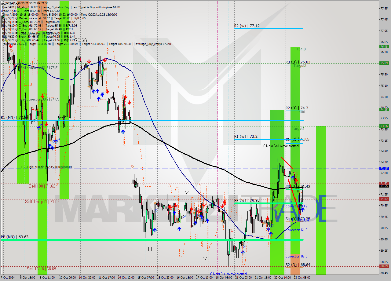 WTI MultiTimeframe analysis at date 2024.10.23 16:31