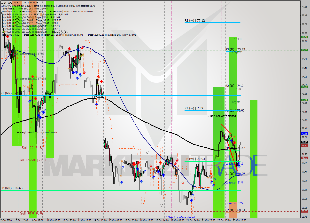 WTI MultiTimeframe analysis at date 2024.10.23 17:02