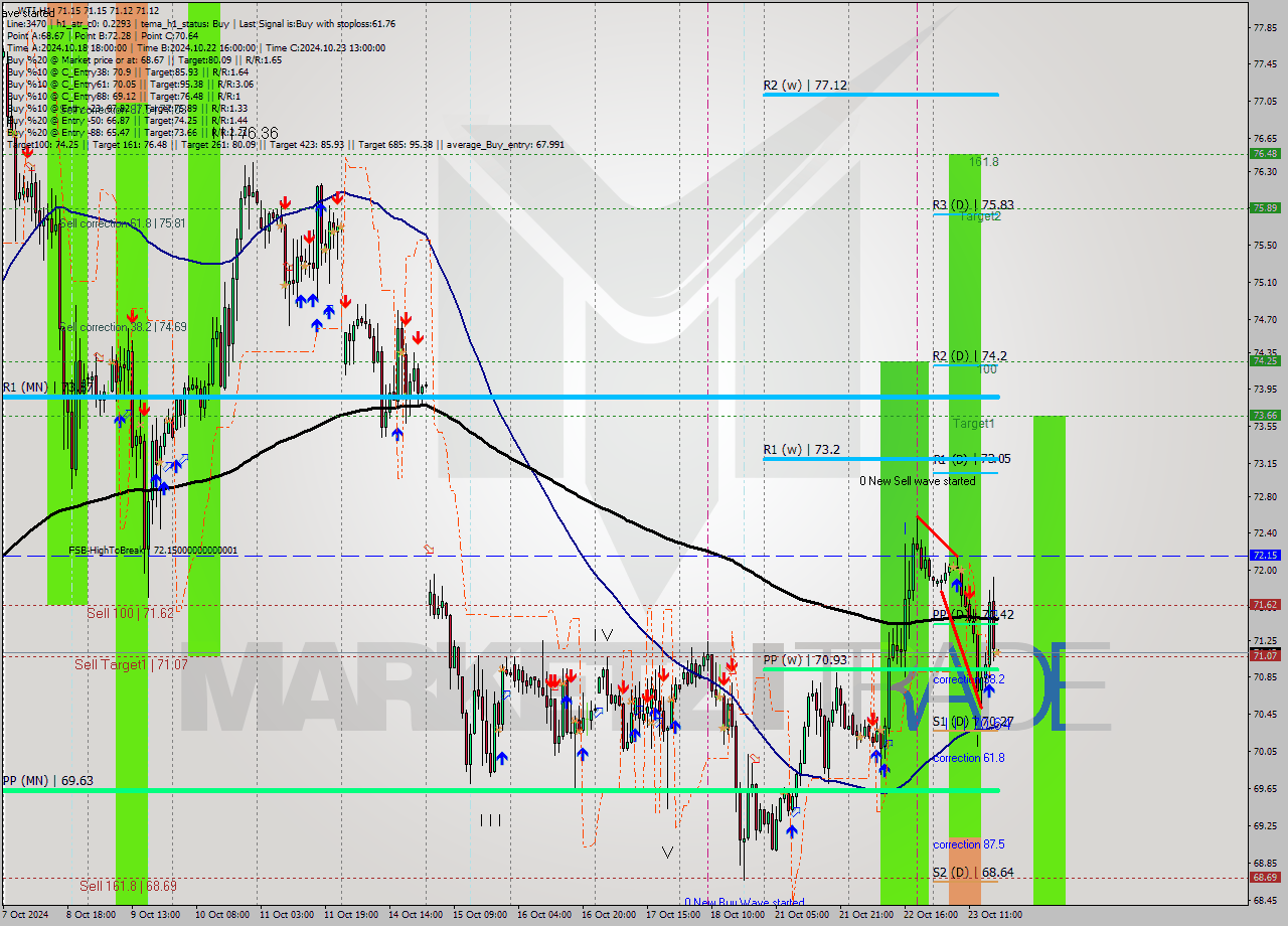 WTI MultiTimeframe analysis at date 2024.10.23 18:00