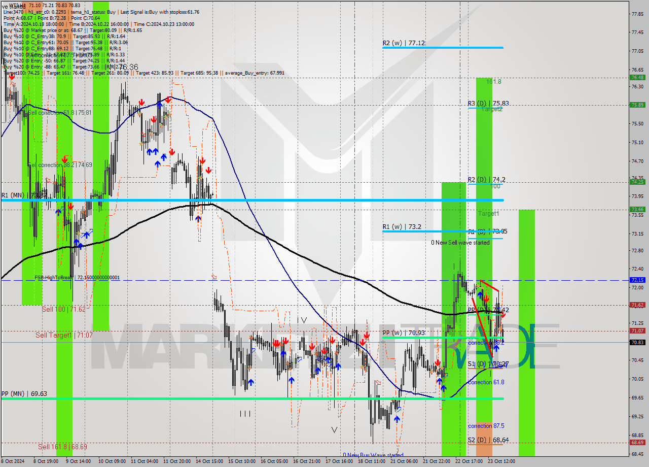 WTI MultiTimeframe analysis at date 2024.10.23 19:13