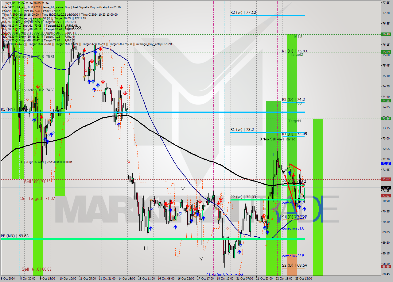 WTI MultiTimeframe analysis at date 2024.10.23 20:50