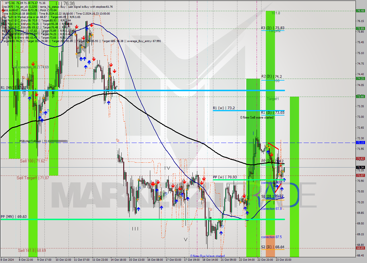 WTI MultiTimeframe analysis at date 2024.10.23 22:35