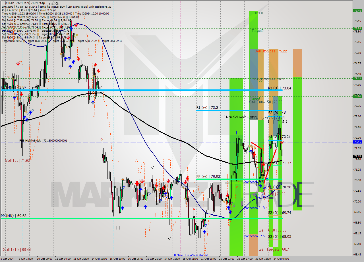 WTI MultiTimeframe analysis at date 2024.10.24 14:37