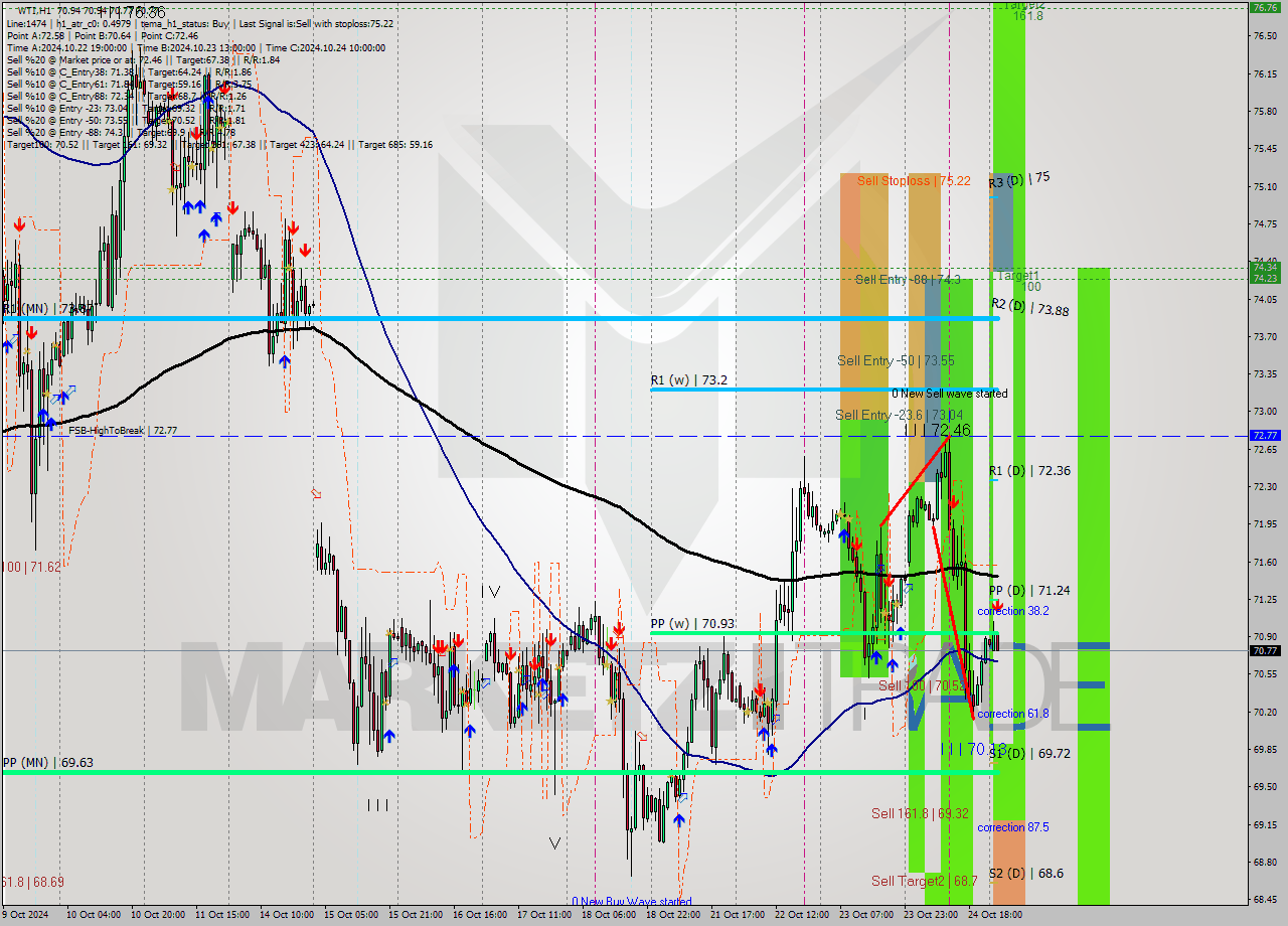 WTI MultiTimeframe analysis at date 2024.10.25 04:17