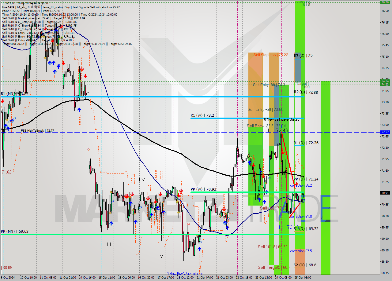 WTI MultiTimeframe analysis at date 2024.10.25 10:04