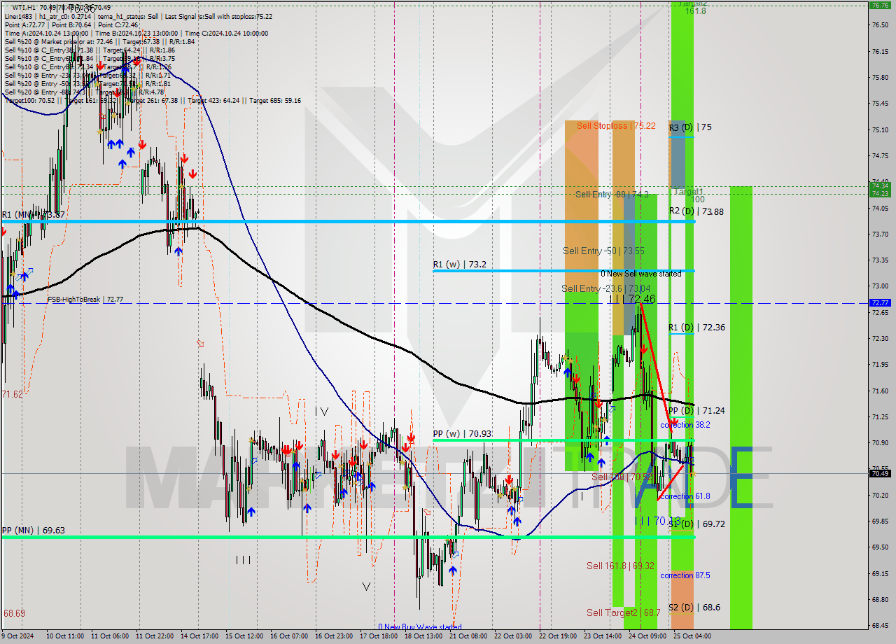 WTI MultiTimeframe analysis at date 2024.10.25 11:00