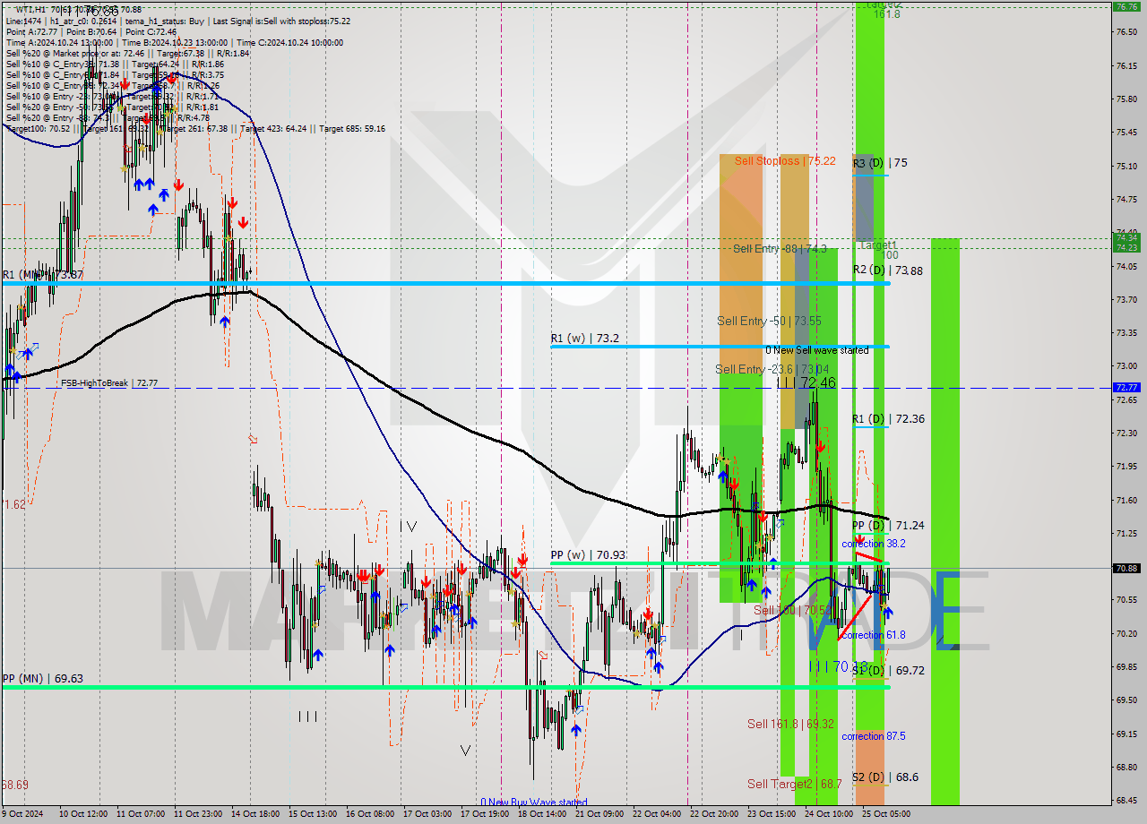 WTI MultiTimeframe analysis at date 2024.10.25 12:19