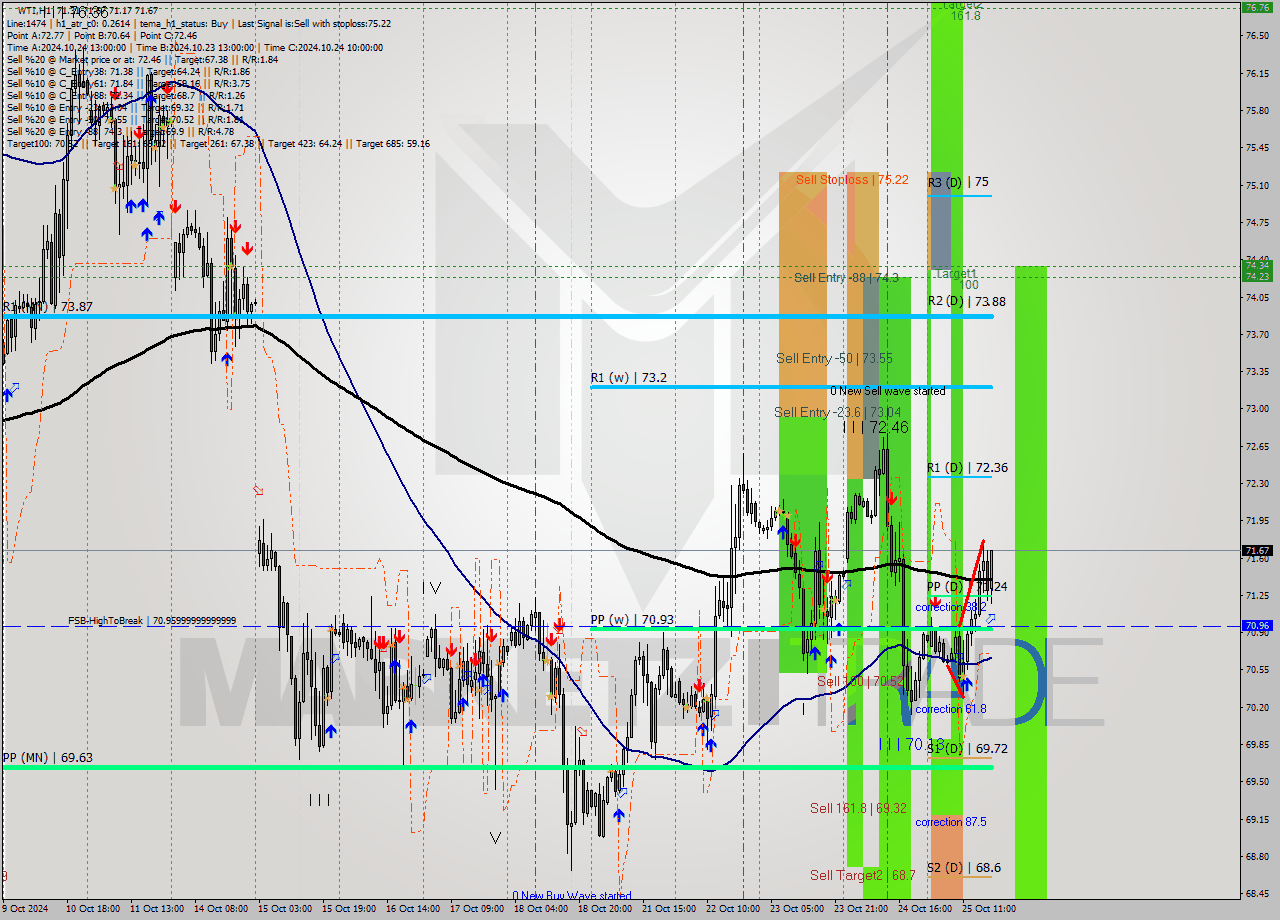 WTI MultiTimeframe analysis at date 2024.10.25 18:26