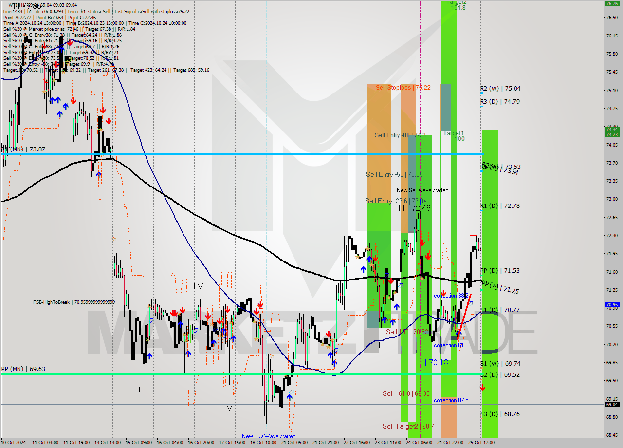 WTI MultiTimeframe analysis at date 2024.10.28 02:00